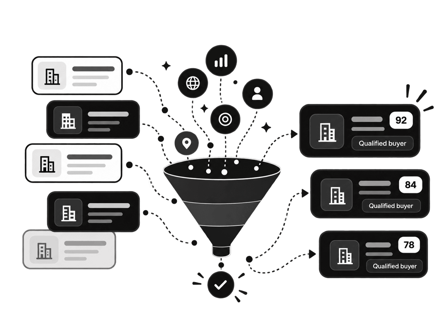 Companies narrowing through a qualification funnel into scored buyers